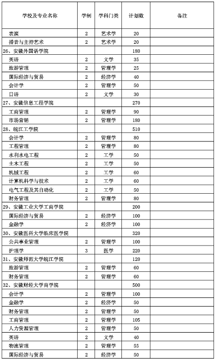 安徽省专升本2019计划(图5)