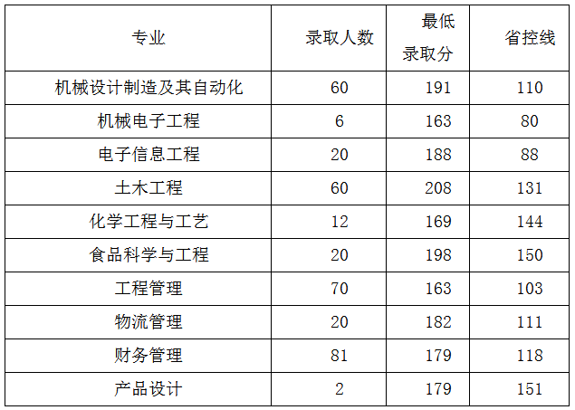 鄭州工程技術(shù)學(xué)院2019年專升本錄取人數(shù)(圖1)