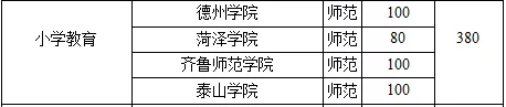 山東專升本小學教育可報考院校有哪些？(圖2)