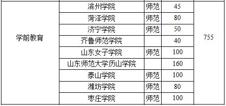 山東專升本學前教育可報考院校有哪些？(圖2)