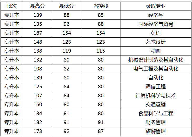 2014年鄭州科技學院專升本錄取分數線