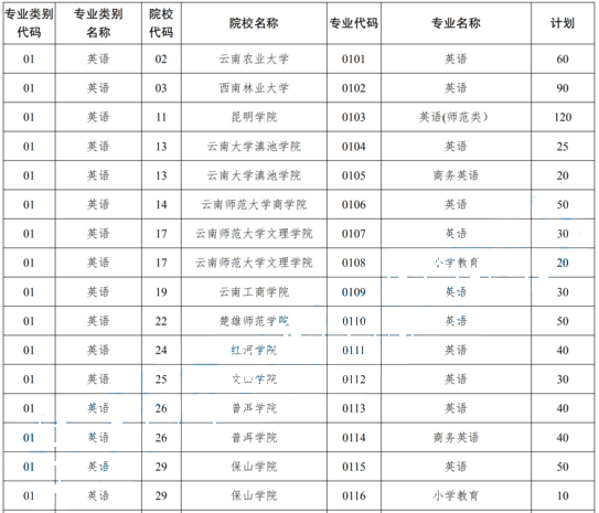 云南專升本英語招生專業(yè)及院校有哪些？(圖1)