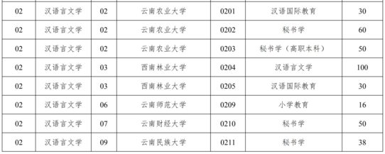 云南專升本漢語(yǔ)言文學(xué)招生專業(yè)及院校有哪些？(圖2)