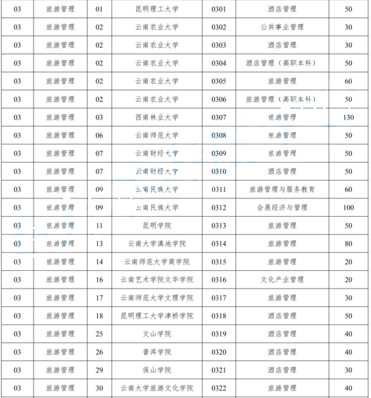 云南專升本旅游管理招生專業(yè)及院校有哪些？(圖2)