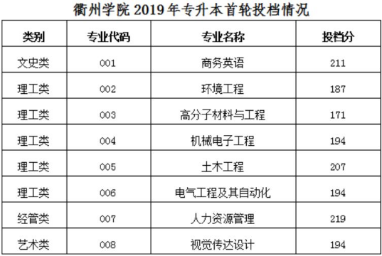 衢州學(xué)院2019年專升本錄取分?jǐn)?shù)線(圖1)