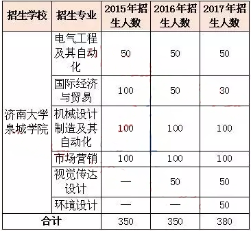 山東濟(jì)南大學(xué)泉城學(xué)院專升本學(xué)校介紹(圖1)