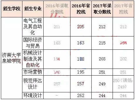 山東濟(jì)南大學(xué)泉城學(xué)院專升本學(xué)校介紹(圖2)