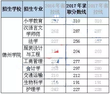 山東德州學院專升本學校介紹(圖2)