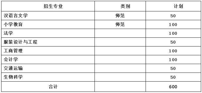 山东德州学院2019年专升本招生计划(图1)