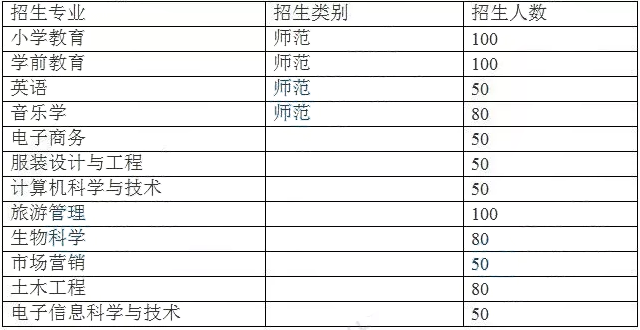 山东泰山学院2019年专升本招生计划(图1)