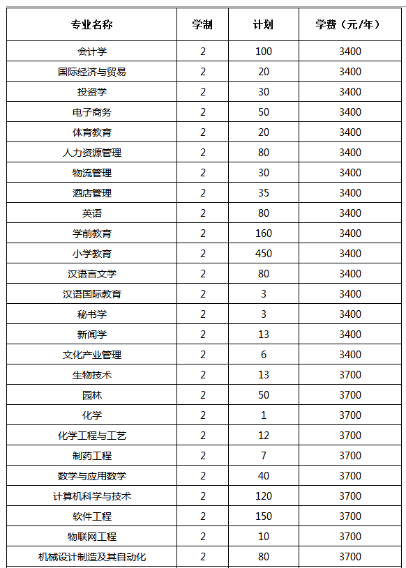 新鄉(xiāng)學院專升本學費(圖1)