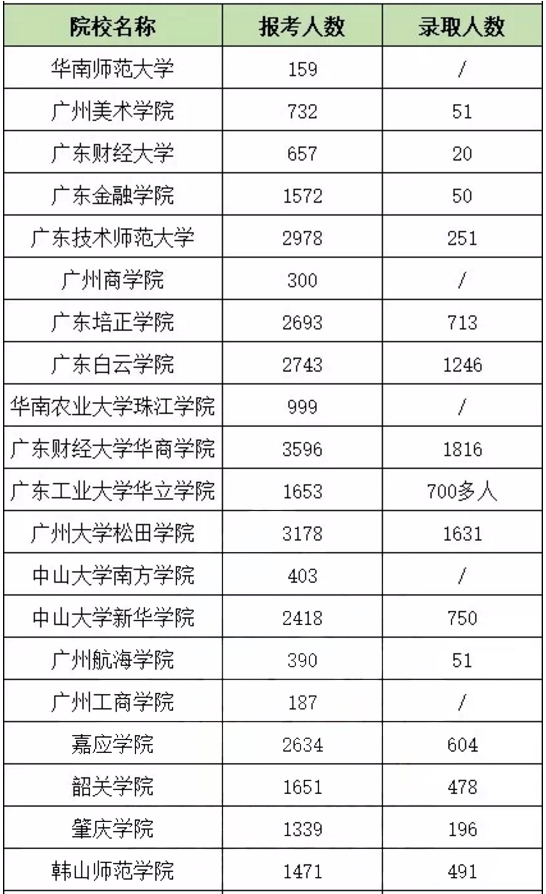 2019年广东专插本各院校报考人数录取统计