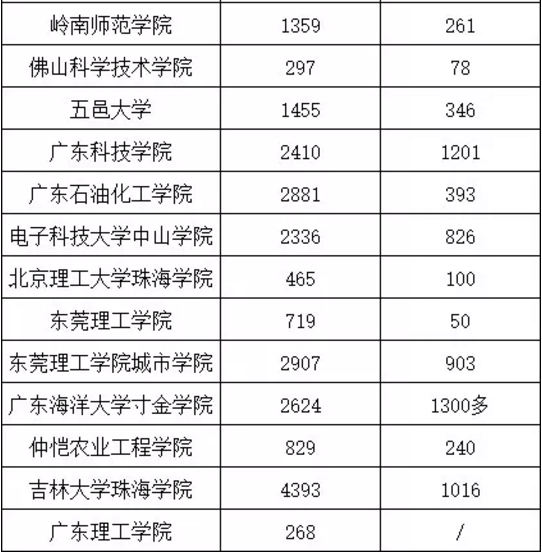 2019年广东专插本各院校报考人数录取统计