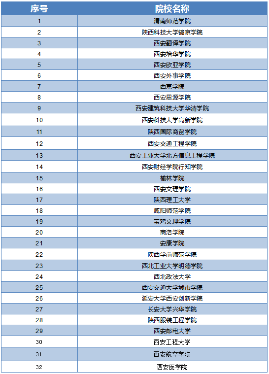 陜西省專升本學(xué)校名單都有哪些？(圖1)