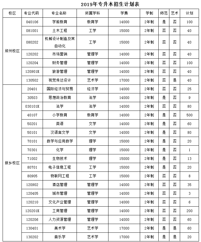 河南師范大學(xué)新聯(lián)學(xué)院專升本學(xué)費(圖1)