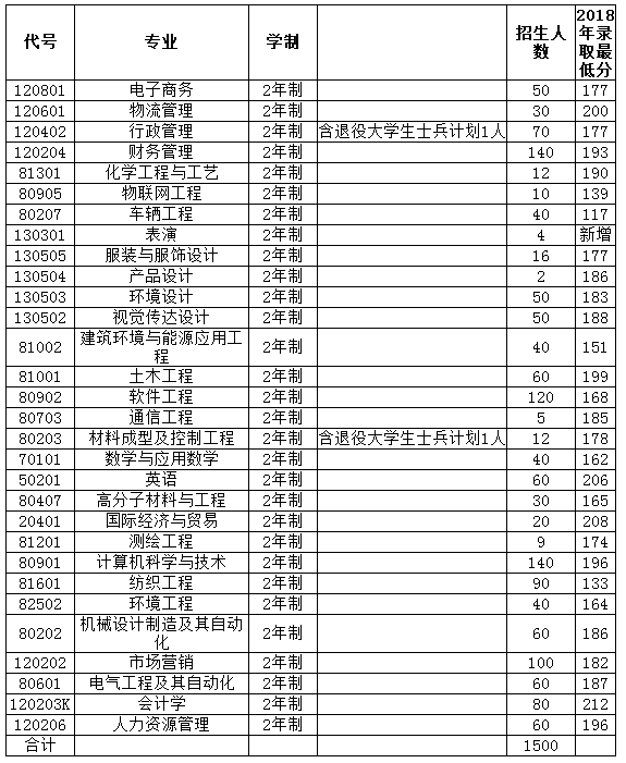 2018~2019年河南工程學(xué)院專升本招生計(jì)劃(圖1)