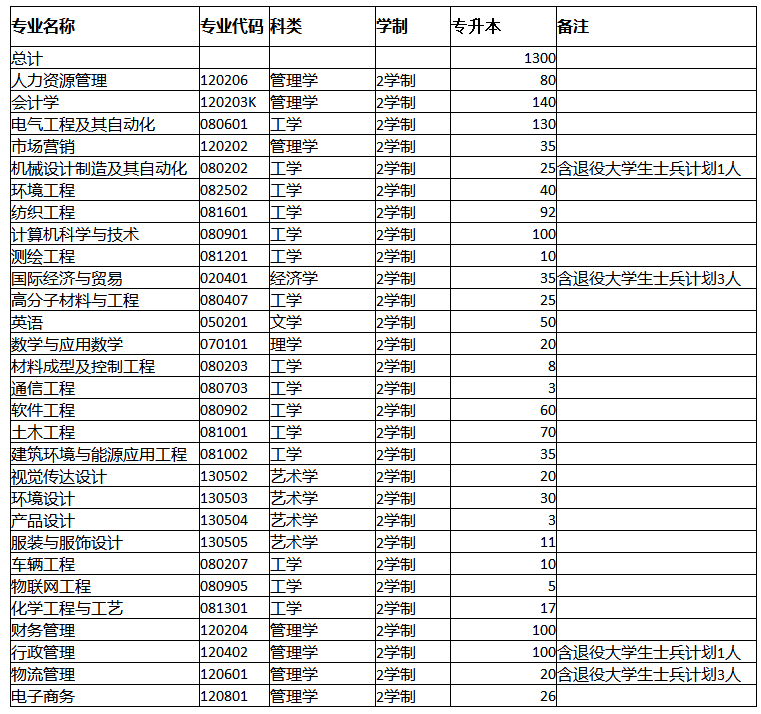 2018~2019年河南工程學(xué)院專升本招生計(jì)劃(圖2)