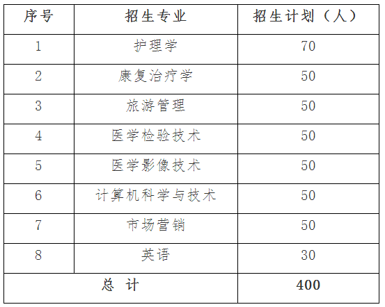 2019年泰山医学院专升本招生专业及人数(图1)