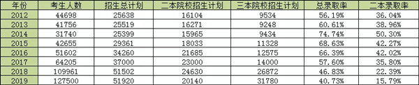 河南專升本歷年錄取情況(圖1)