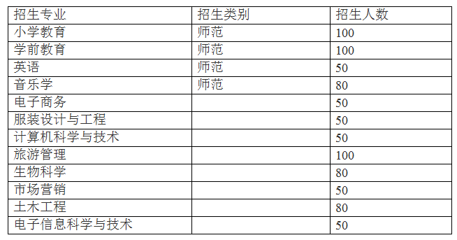 泰山学院2019年专升本招生专业及人数(图1)