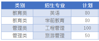 潍坊学院2019年专升本招生专业和计划一览表(图1)