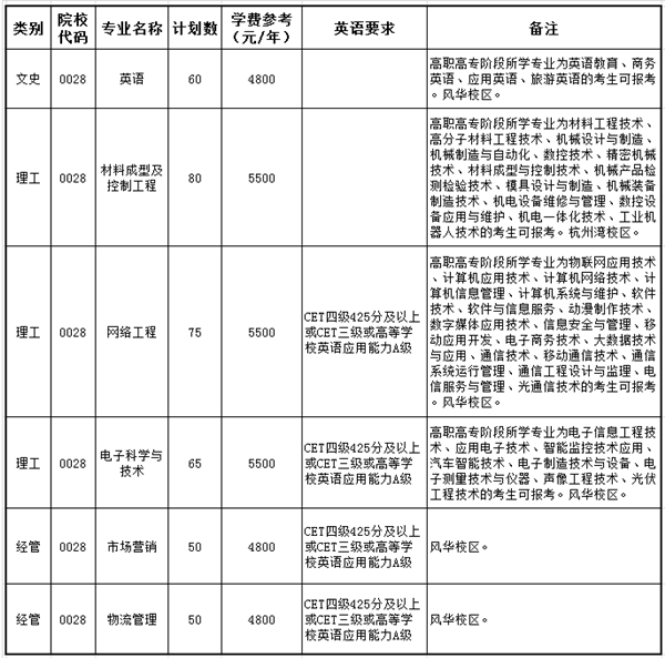 寧波工程學(xué)院專升本怎么樣？(圖2)