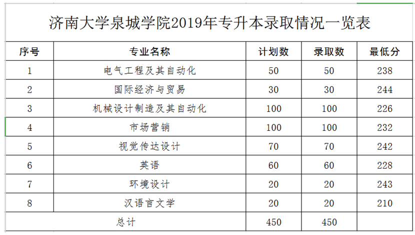 济南大学泉城学院2019年专升本招生专业及人数(图1)