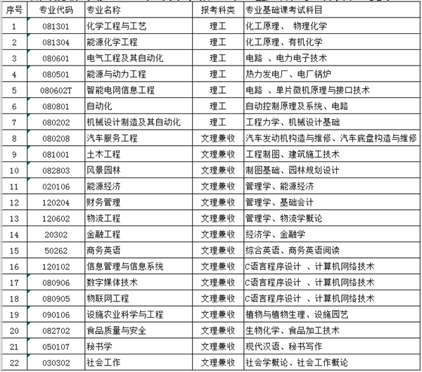 2020年银川能源学院普通专升本报名与考试时间(图1)