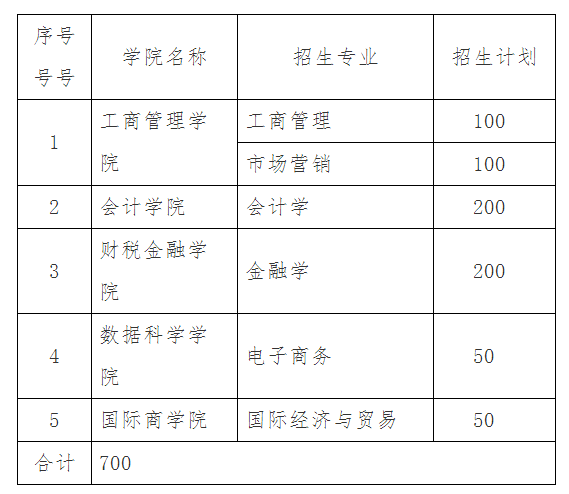 2019年山东财经大学东方学院专升本招生专业及人数(图1)