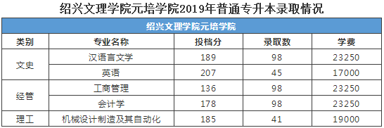 紹興文理學(xué)院元培學(xué)院2019年專升本錄取分?jǐn)?shù)線是多少？(圖1)