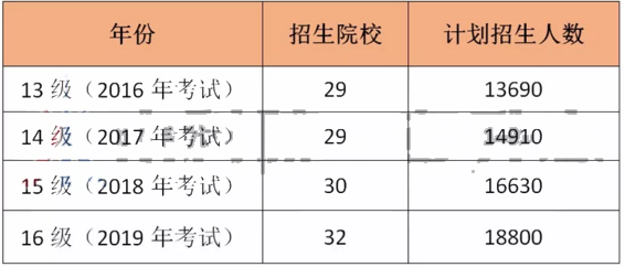 山東專(zhuān)升本考試招生計(jì)劃數(shù)有沒(méi)有增長(zhǎng)？(圖1)