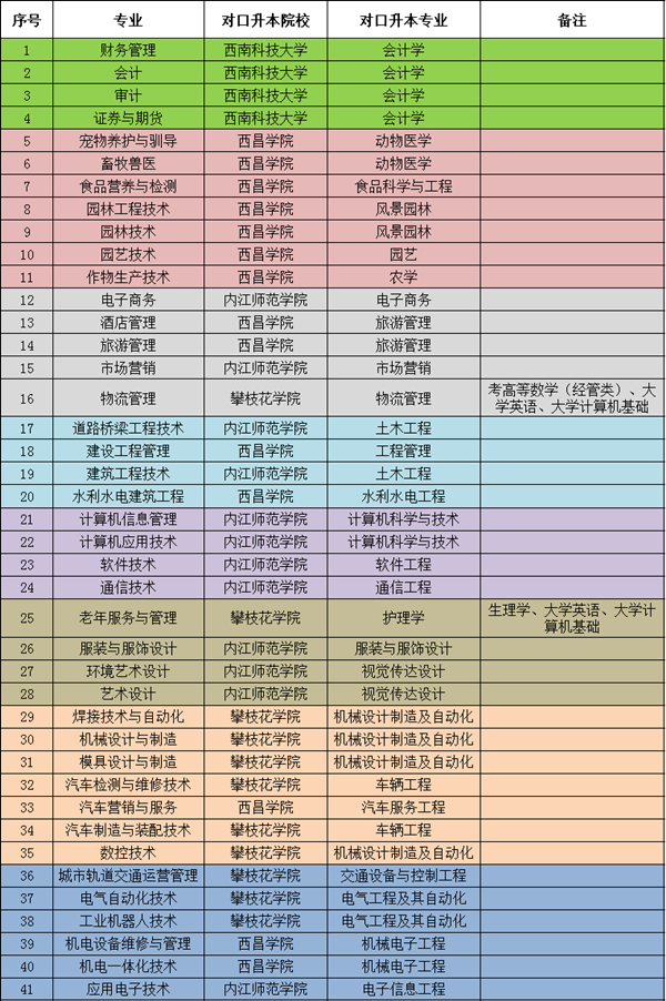 2019年內江職業技術學院專升本對口本科專業