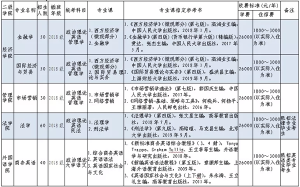 广州商学院2020年专插本招生计划