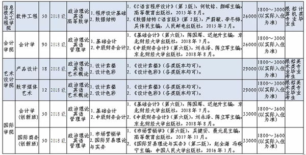 广州商学院专插本招生计划公布