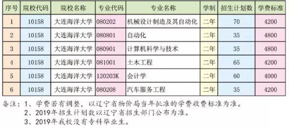 大連海洋大學(xué)專升本學(xué)費(fèi)是多少？(圖1)