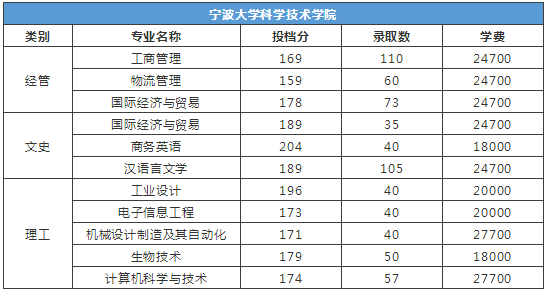 2019年寧波大學(xué)科學(xué)技術(shù)學(xué)院專升本錄取分?jǐn)?shù)線(圖1)