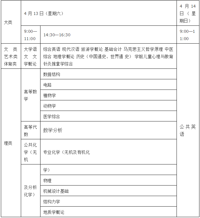 云南省普通高校专升本考试时间表(图1)