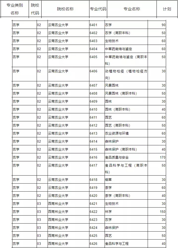 2020年云南專升本農(nóng)學(xué)類專業(yè)可報考院校(圖1)