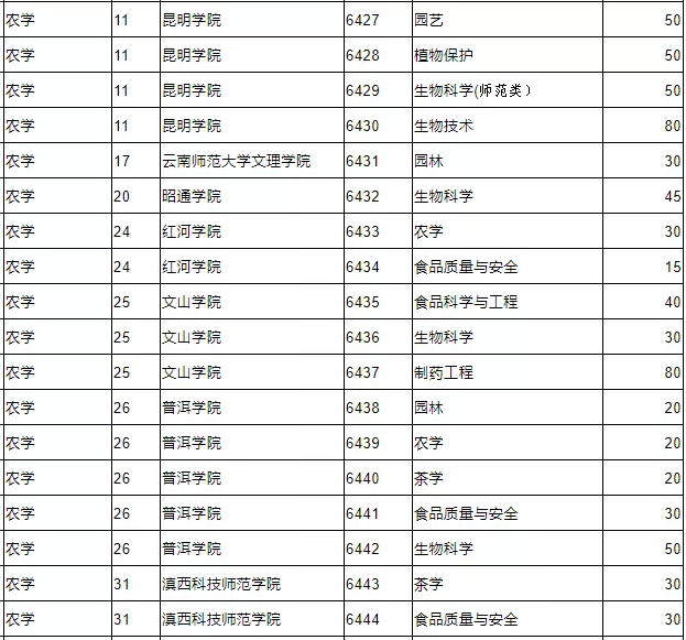 2020年云南專升本農(nóng)學(xué)類專業(yè)可報考院校(圖2)