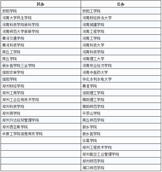 河南2020年專升本學(xué)校名單(圖1)