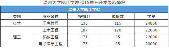 2019年温州大学瓯江学院专升本分数线汇总(图1)