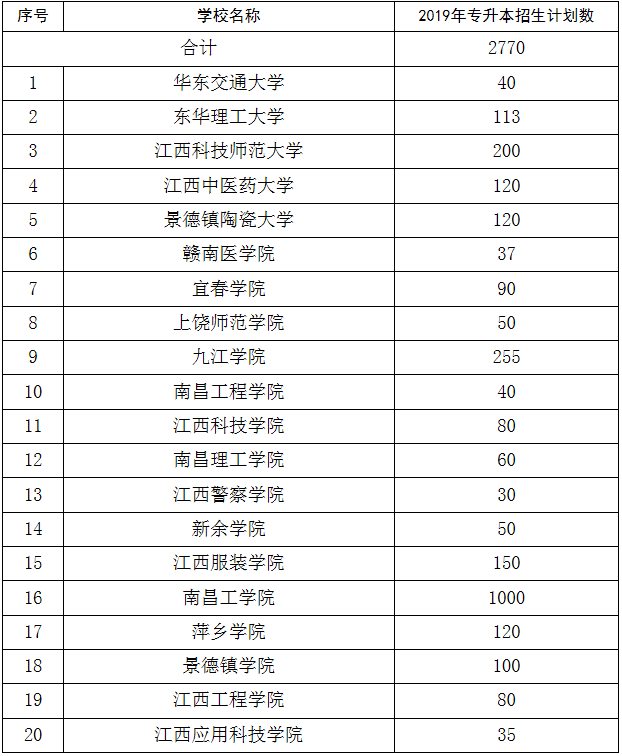 2019年江西專升本院校招生人數(shù)有多少(圖1)