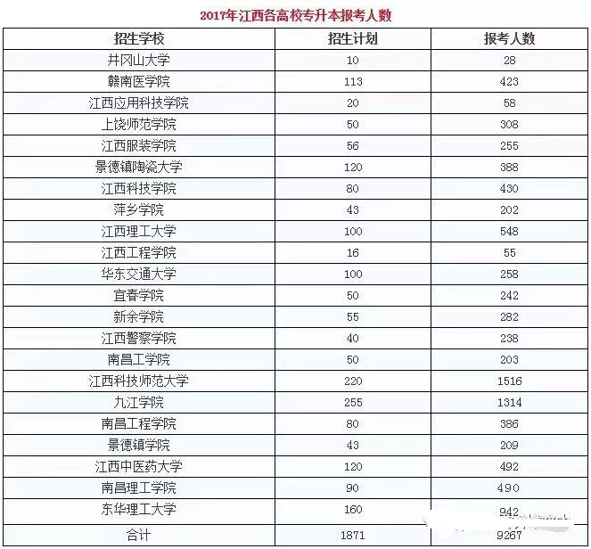 江西專升本院校近三年招生人數(shù)、報考人數(shù)是多少？(圖1)