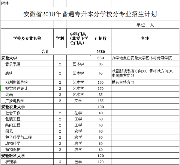 2018年安徽省统招专升本人数(图1)