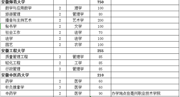 2018年安徽省统招专升本人数(图2)