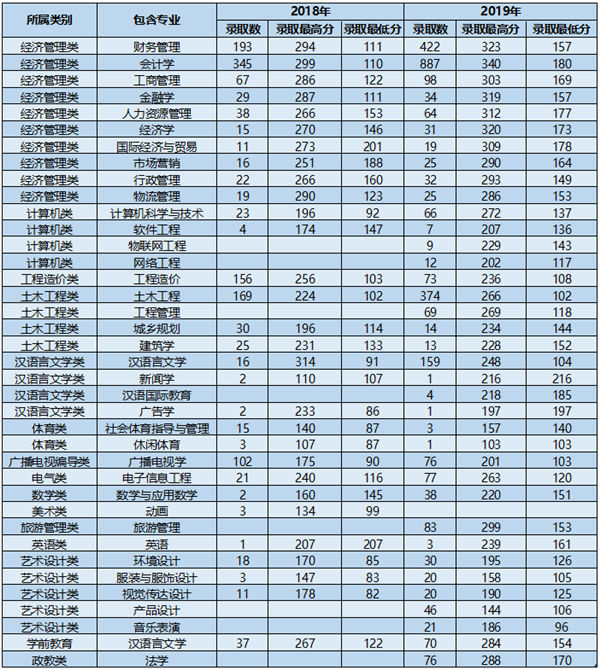 2018-2019年云南大學滇池學院專升本分數線(圖1)