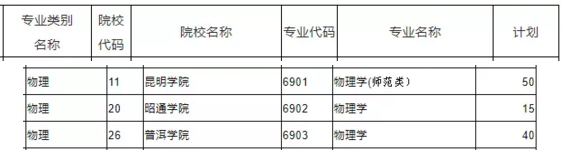 云南專升本物理專業(yè)可報(bào)考院校有哪些？(圖1)