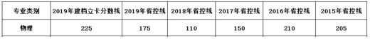 云南專升本物理專業(yè)歷年省控線是多少？(圖1)