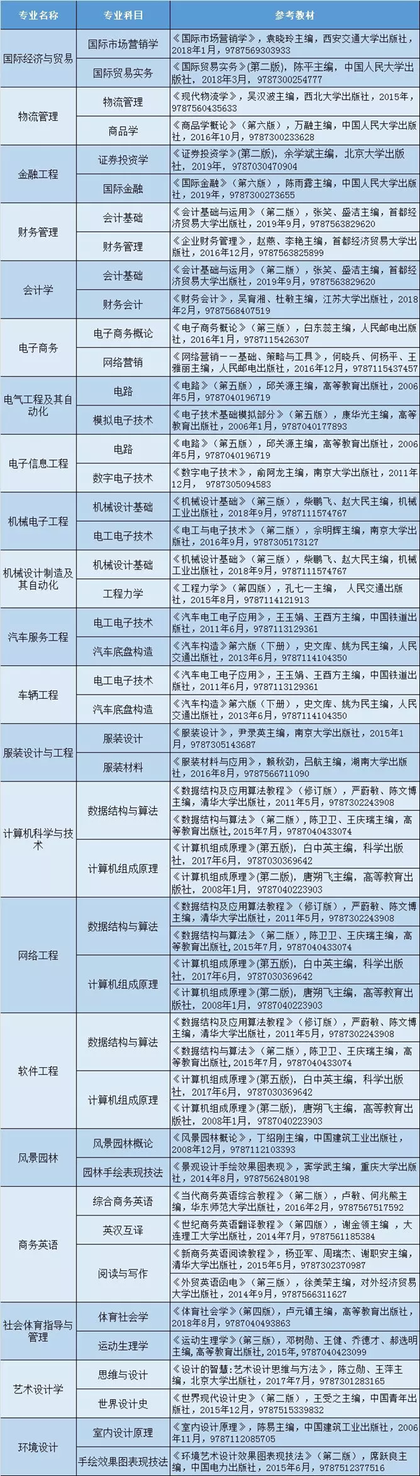 2020年廣東理工學院專插本招生專業(yè)目錄