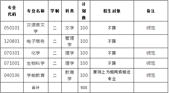 2020年淮南師范學(xué)院專升本會(huì)有專業(yè)限制嗎？(圖1)